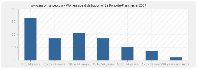 Women age distribution of Le Pont-de-Planches in 2007